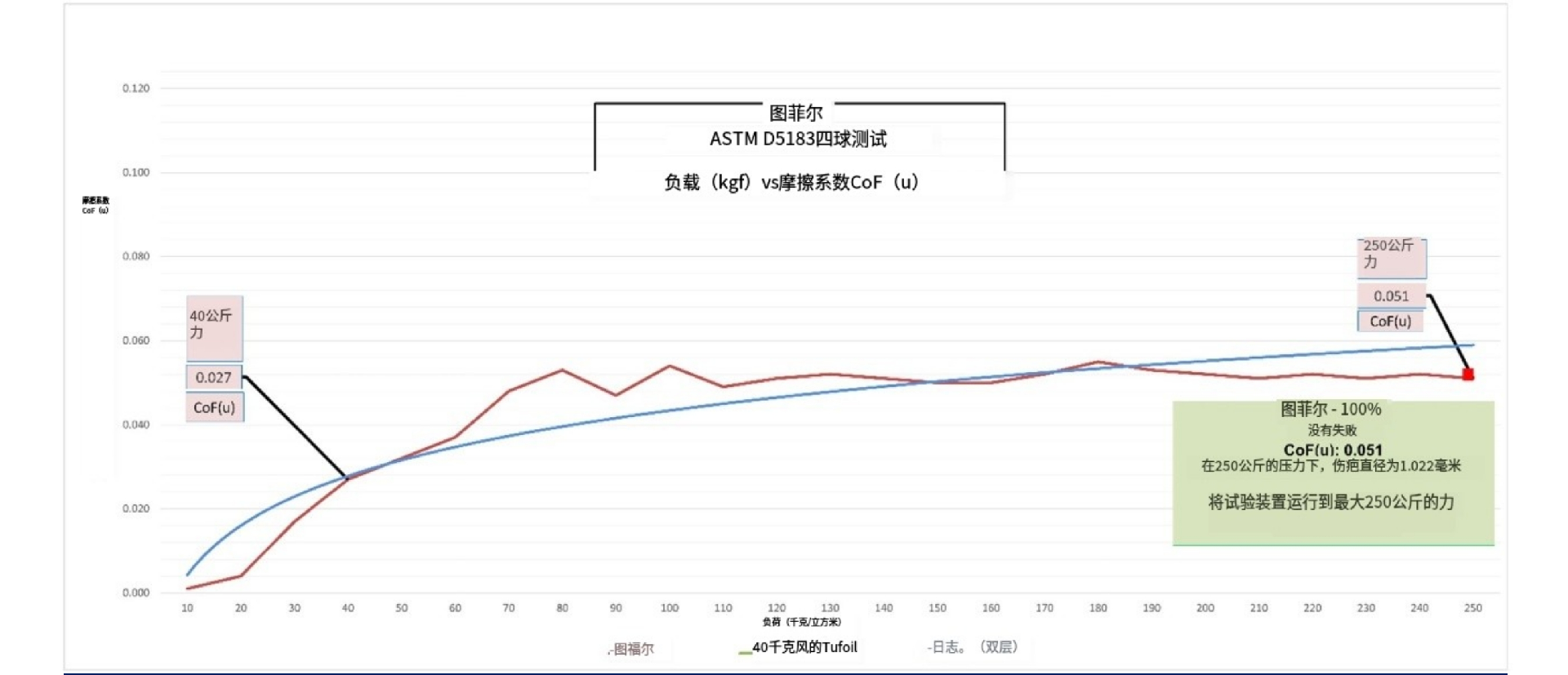Tufoil NLGI 000 四球测试指数